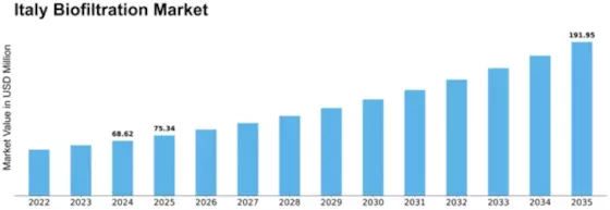 Italy Biofiltration Market Size
