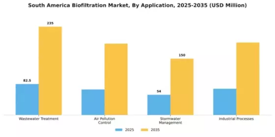 South America Biofiltration Market Segment Image 0