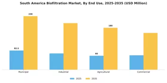 South America Biofiltration Market Segment Image 1