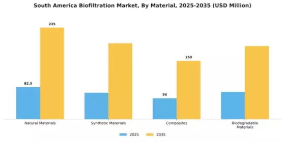 South America Biofiltration Market Segment Image 2