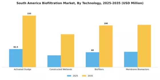 South America Biofiltration Market Segment Image 3