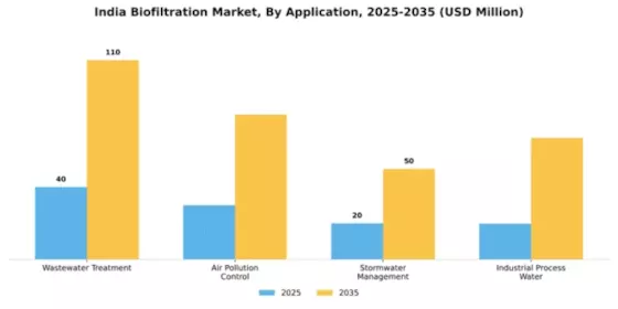 India Biofiltration Market Segment Image 0