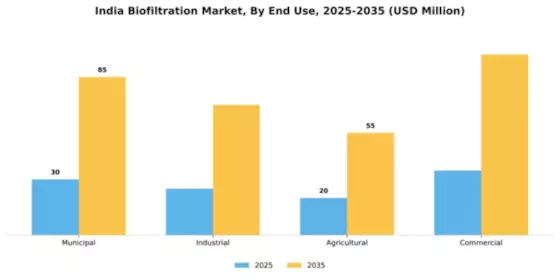 India Biofiltration Market Segment Image 1
