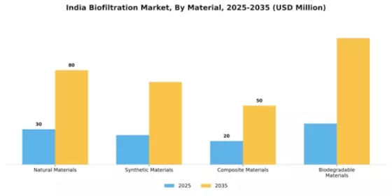 India Biofiltration Market Segment Image 2