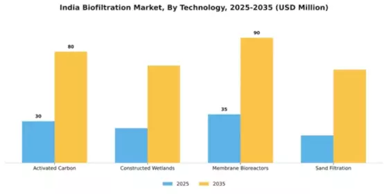 India Biofiltration Market Segment Image 3