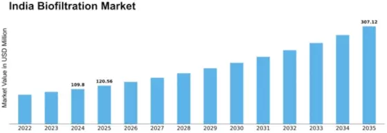 India Biofiltration Market Size