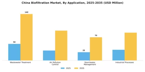 China Biofiltration Market Segment Image 0