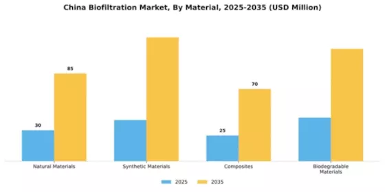 China Biofiltration Market Segment Image 2