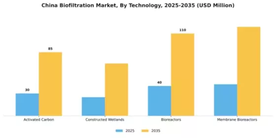 China Biofiltration Market Segment Image 3