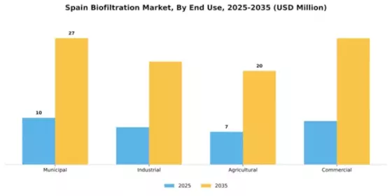 Spain Biofiltration Market Segment Image 1