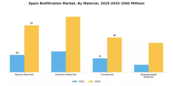 Spain Biofiltration Market Segment Image 2