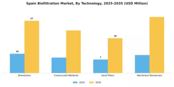 Spain Biofiltration Market Segment Image 3