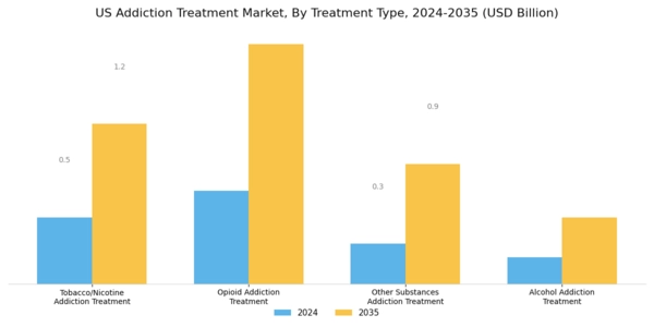 US Addiction Treatment Market Segment Image 0