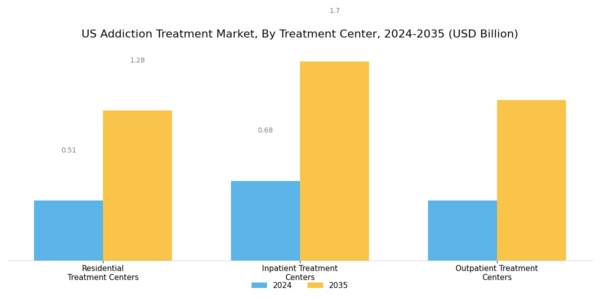 US Addiction Treatment Market Segment Image 2