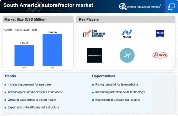 South America Autorefractor Market Infographic