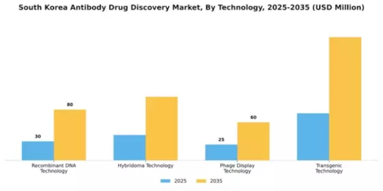 South Korea Antibody Drug Discovery Market Segment Image 2