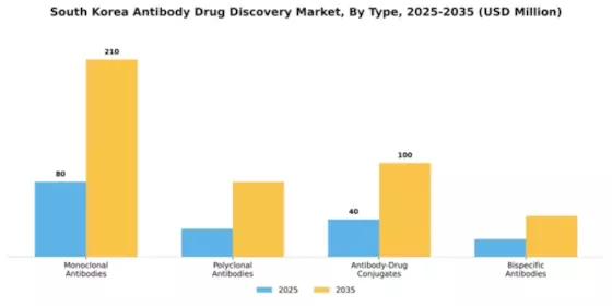 South Korea Antibody Drug Discovery Market Segment Image 3