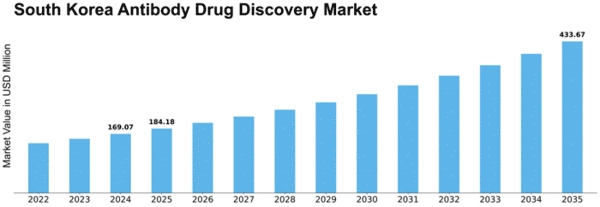 South Korea Antibody Drug Discovery Market Size