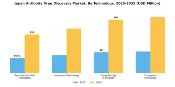 Japan Antibody Drug Discovery Market Segment Image 2