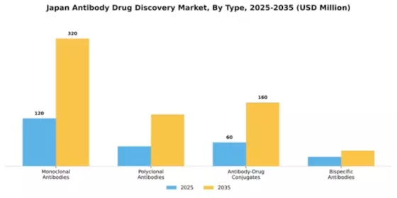 Japan Antibody Drug Discovery Market Segment Image 3