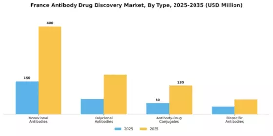 France Antibody Drug Discovery Market Segment Image 3