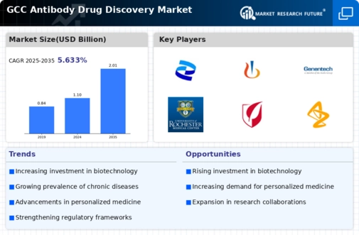 GCC Antibody Drug Discovery Market Infographic