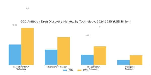GCC Antibody Drug Discovery Market Segment Image 1