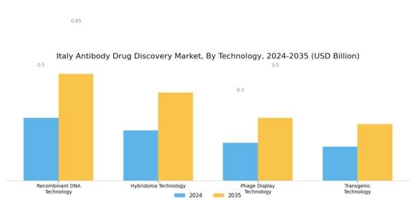Italy Antibody Drug Discovery Market Segment Image 1