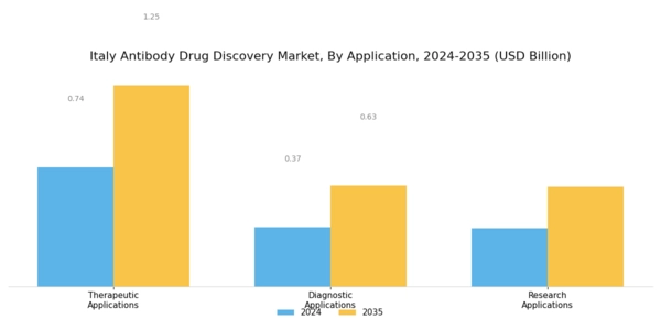Italy Antibody Drug Discovery Market Segment Image 2