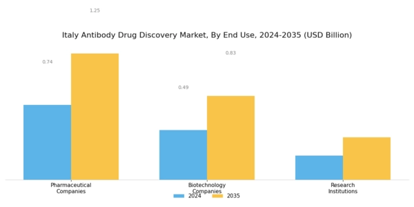 Italy Antibody Drug Discovery Market Segment Image 3