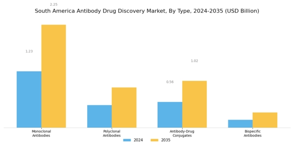 South America Antibody Drug Discovery Market Segment Image 0