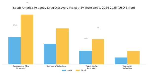 South America Antibody Drug Discovery Market Segment Image 1