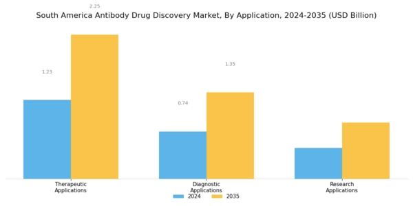 South America Antibody Drug Discovery Market Segment Image 2
