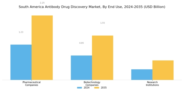 South America Antibody Drug Discovery Market Segment Image 3