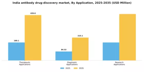 India Antibody Drug Discovery Market Segment Image 0