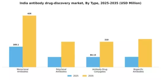 India Antibody Drug Discovery Market Segment Image 3