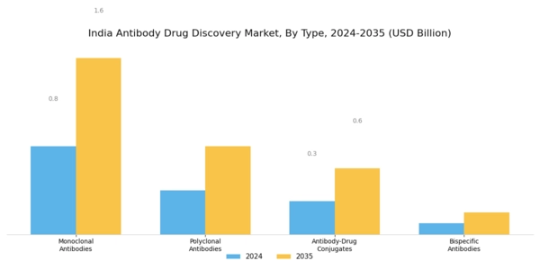 India Antibody Drug Discovery Market Segment Image 0