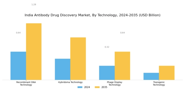 India Antibody Drug Discovery Market Segment Image 1