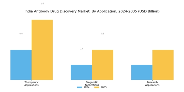 India Antibody Drug Discovery Market Segment Image 2
