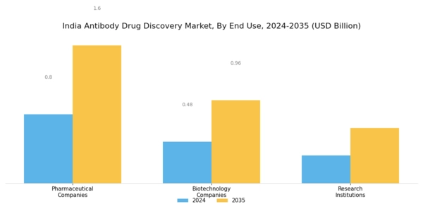 India Antibody Drug Discovery Market Segment Image 3