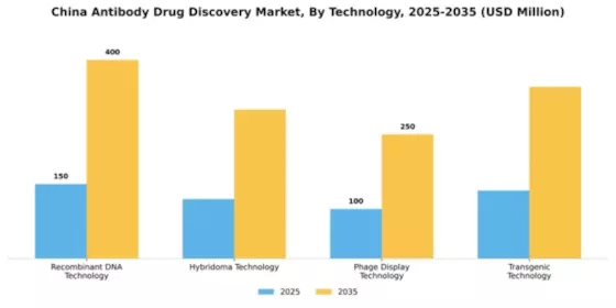 China Antibody Drug Discovery Market Segment Image 2