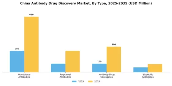 China Antibody Drug Discovery Market Segment Image 3