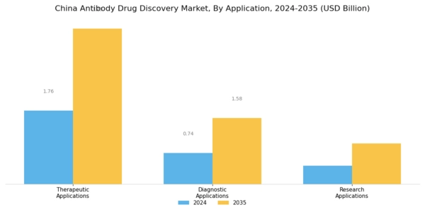 China Antibody Drug Discovery Market Segment Image 2