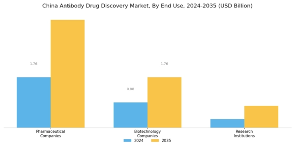 China Antibody Drug Discovery Market Segment Image 3