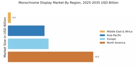 Monochrome Display Market Regional Image