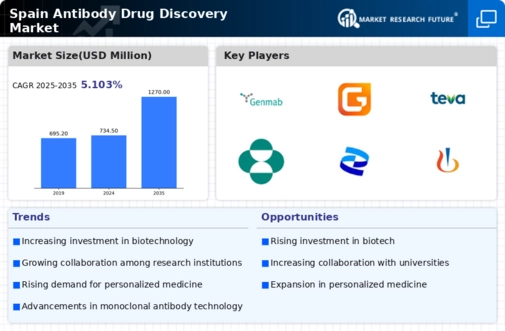 Spain Antibody Drug Discovery Market Infographic