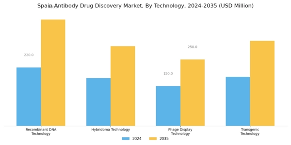 Spain Antibody Drug Discovery Market Segment Image 1