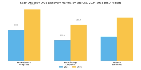 Spain Antibody Drug Discovery Market Segment Image 3