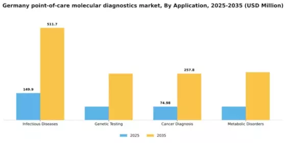 Germany Point of Care Molecular Diagnostics Market Segment Image 0