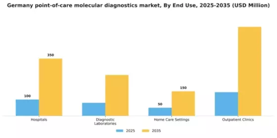Germany Point of Care Molecular Diagnostics Market Segment Image 1